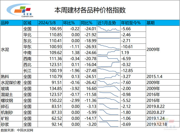 水泥大数据研究院]水泥产业链指数运行周报（20240308）(图2)