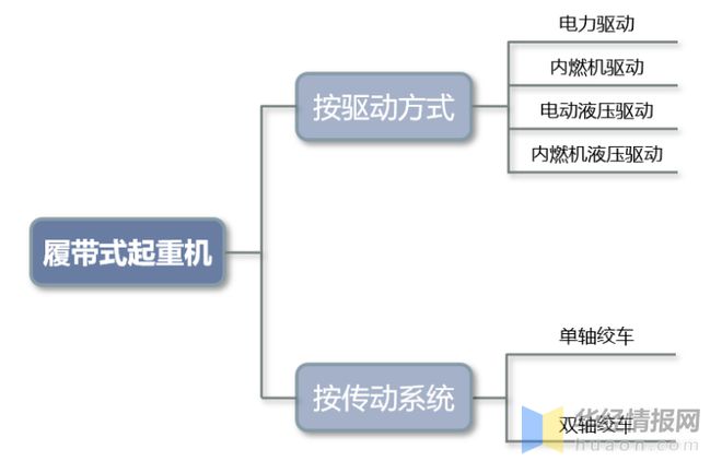 2022年中国履带式起重机行业现状、重点企业经营情况及发展趋势(图1)