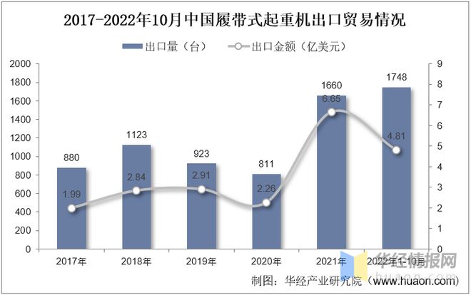 2022年中国履带式起重机行业现状、重点企业经营情况及发展趋势(图5)