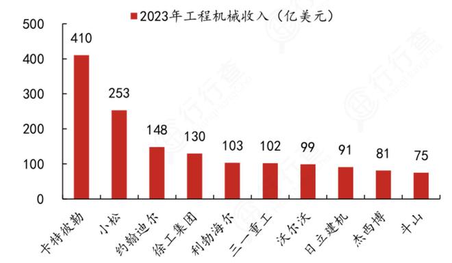 工程机械加速爆发！新一轮景气周期开启四大龙头强者恒强(图2)