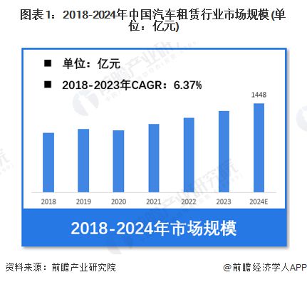 【汽车租赁】行业市场规模：2024年中国汽车租赁行业市场规模将达到1448亿元 90后消费者占比近40%(图1)