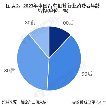 【汽车租赁】行业市场规模：2024年中国汽车租赁行业市场规模将达到1448亿元 90后消费者占比近40%(图2)