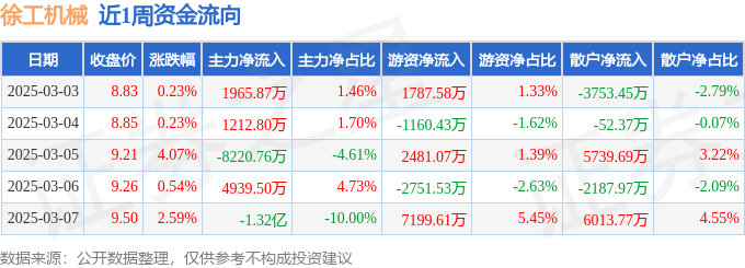 本周盘点（33-37）：徐工机械周涨783%主力资金合计净流出133亿元(图1)