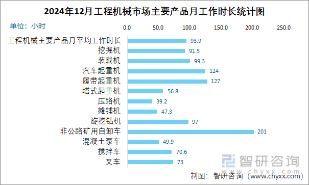 2024年12月工程机械市场指数快报：主要产品月平均工作时长为939小时(图1)