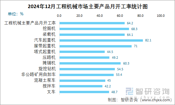 2024年12月工程机械市场指数快报：主要产品月平均工作时长为939小时(图2)
