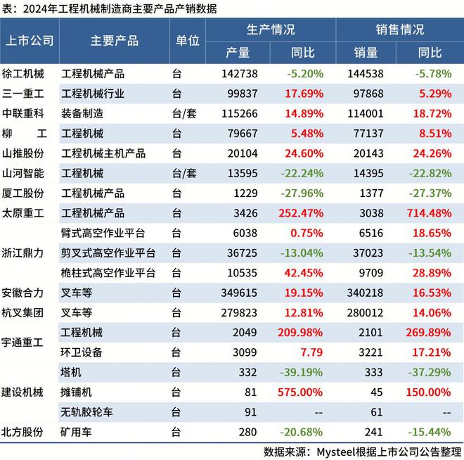 Mysteel：14家工程机械制造商公布2024年产销情况(图1)