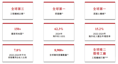 三一重工冲击港股IPO2024年收入超783亿中国最大的工程机械企业(图2)