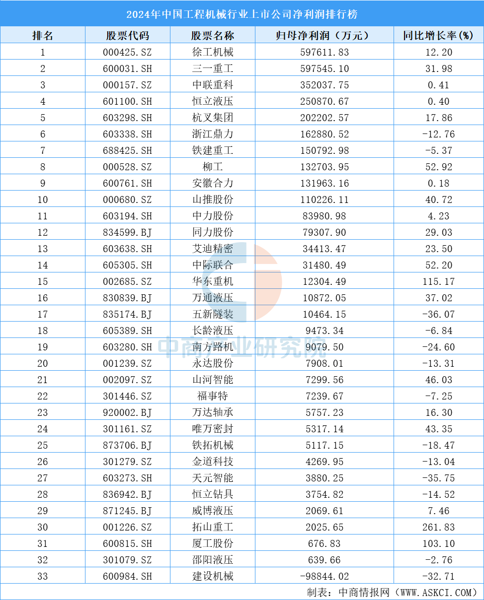 2024年中国工程机械行业上市公司净利润排行榜（附榜单）(图1)