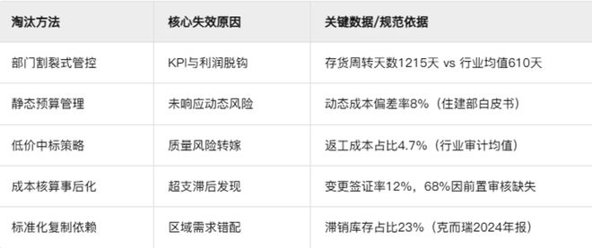 传统地产成本管理已彻底失效(图2)