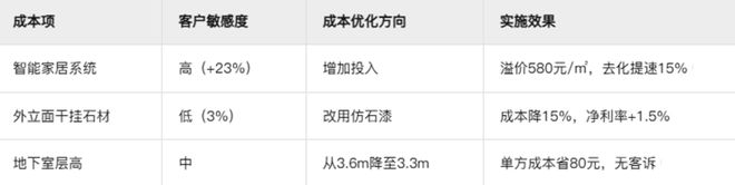 传统地产成本管理已彻底失效(图3)