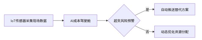 传统地产成本管理已彻底失效(图8)