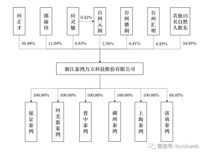 泰鸿万立深交所上市：营收近17亿 市值104亿 应正才家族色彩浓厚(图4)
