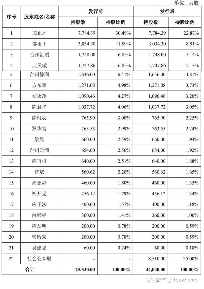 泰鸿万立深交所上市：营收近17亿 市值104亿 应正才家族色彩浓厚(图5)