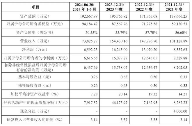 泰鸿万立深交所上市：营收近17亿 市值104亿 应正才家族色彩浓厚(图2)