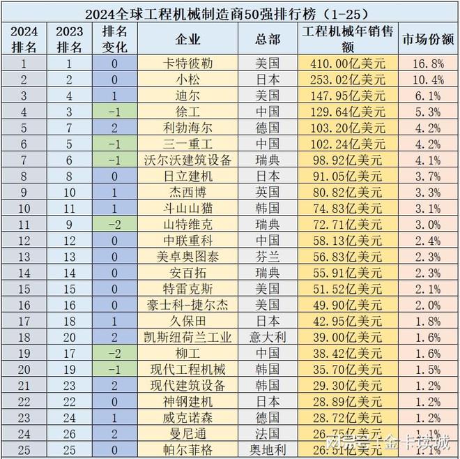 2024全球工程机械企业50强13家中企业排名、销售双降利润增长(图1)