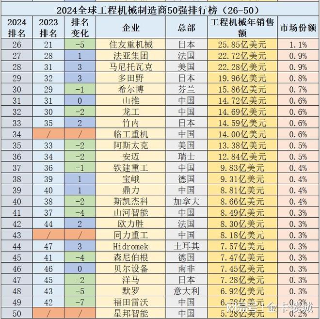 2024全球工程机械企业50强13家中企业排名、销售双降利润增长(图2)