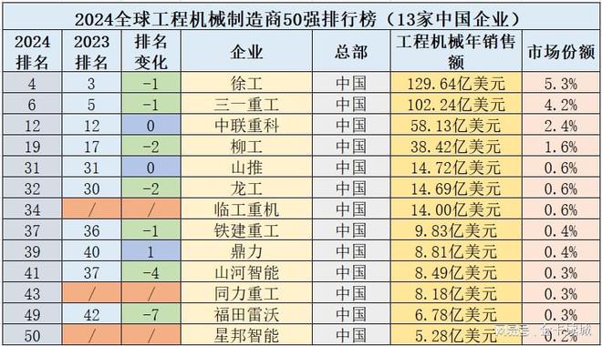 2024全球工程机械企业50强13家中企业排名、销售双降利润增长(图3)