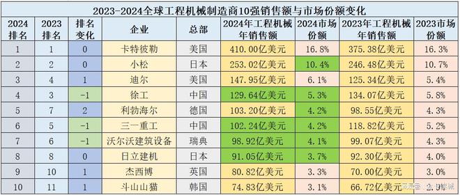 2024全球工程机械企业50强13家中企业排名、销售双降利润增长(图4)