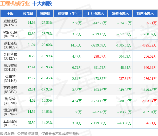 4月7日工程机械行业十大熊股一览(图1)