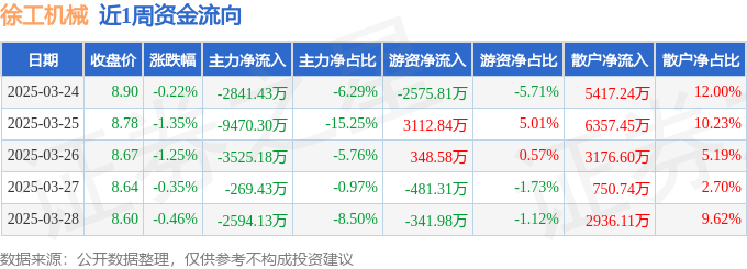 本周盘点（324-328）：徐工机械周跌359%主力资金合计净流出187亿元(图1)