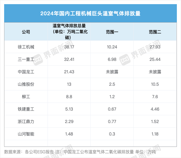 工程机械ESG大考：中联重科仍未交卷三一重工排放增幅居首 ESG信披洞察(图1)