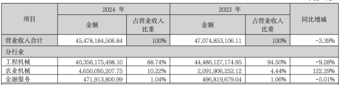 中联重科去年扣非净利负增长核心产品拖累收入新增长点尚难挑大梁(图1)