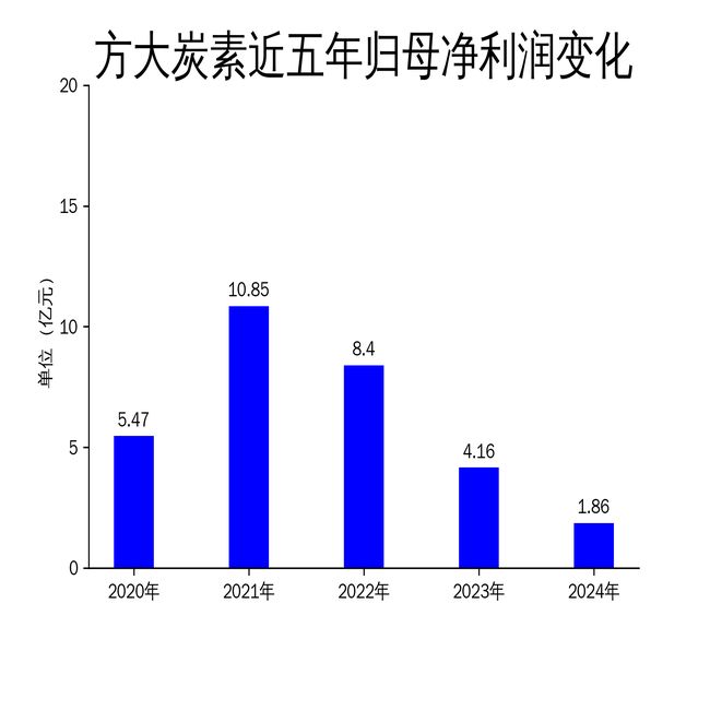 方大炭素2024年财报：营收利润双降高端市场突破成关键(图2)