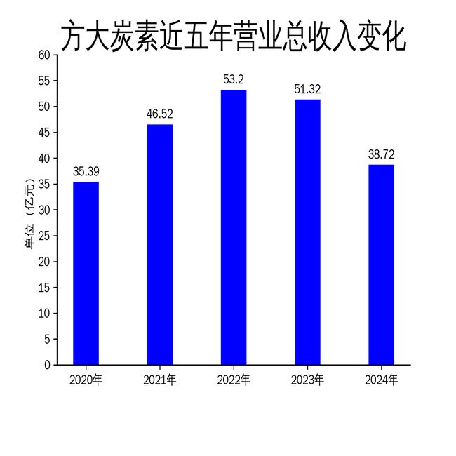 方大炭素2024年财报：营收利润双降高端市场突破成关键(图1)