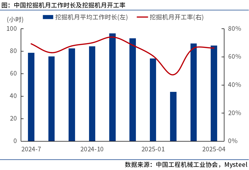 中国工程机械工业协会：4月我国挖掘机开工率663%(图1)