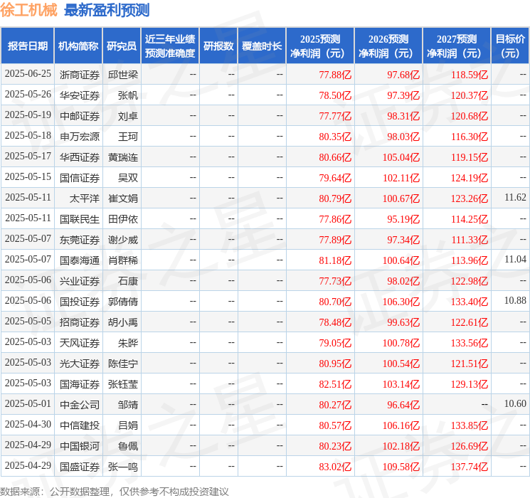 诚通证券：首次覆盖徐工机械给予增持评级(图1)
