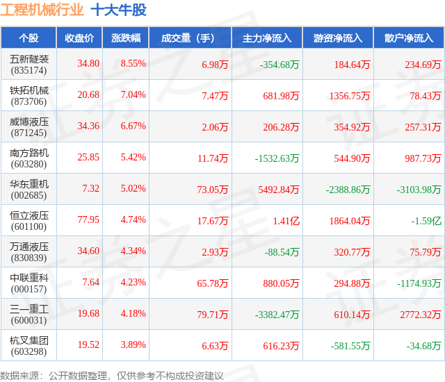 5月6日工程机械行业十大牛股一览(图1)