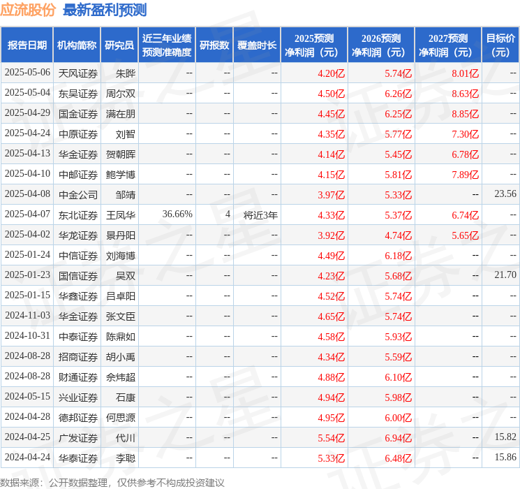 中航证券：上调应流股份目标价至250元给予买入评级(图1)