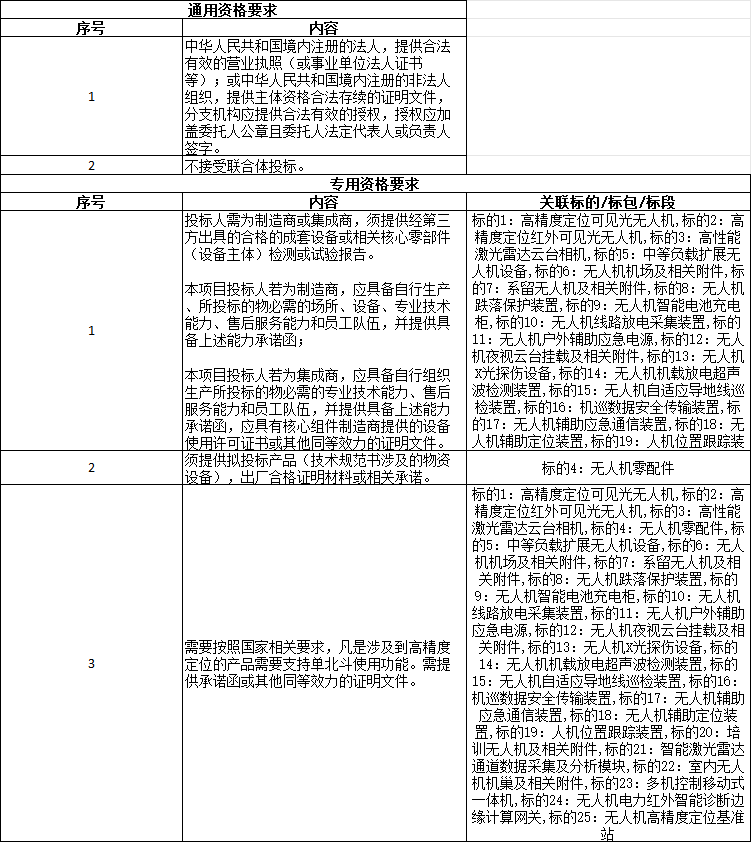 418亿！南方电网2025年第一批无人机设备及相关附件框架采购招标(图2)