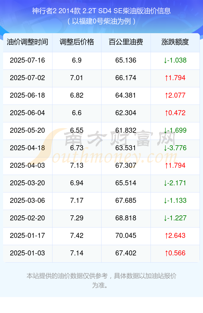 神行者2 2014款 22T SD4 SE柴油版油耗多少钱一公里？神行者2014款2TD4E柴油版油耗怎么样(8月17日)(图1)