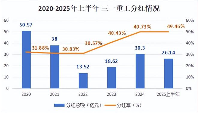 狂揽450亿三一重工雄踞全国第一！(图1)