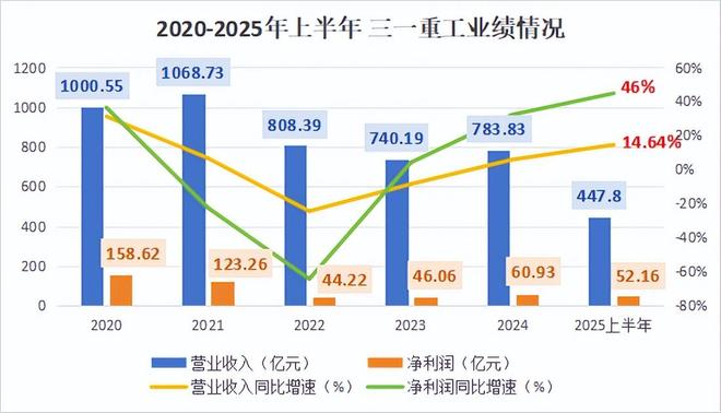 狂揽450亿三一重工雄踞全国第一！(图2)