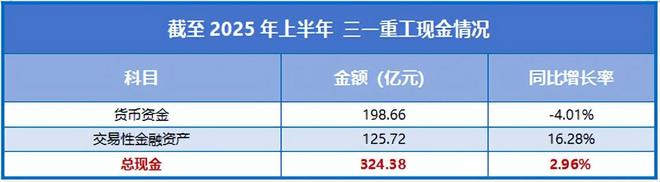 狂揽450亿三一重工雄踞全国第一！(图3)