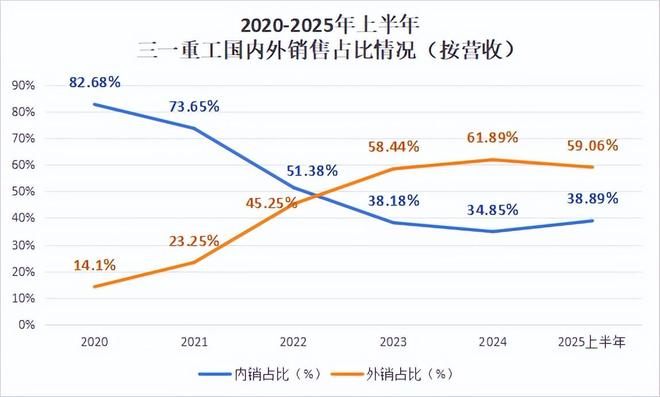 狂揽450亿三一重工雄踞全国第一！(图5)
