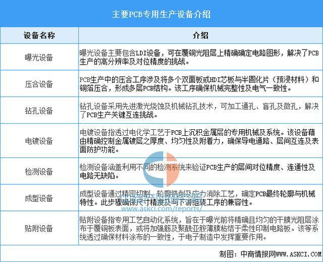 2025年中国PCB设备行业市场前景预测研究报告(图1)