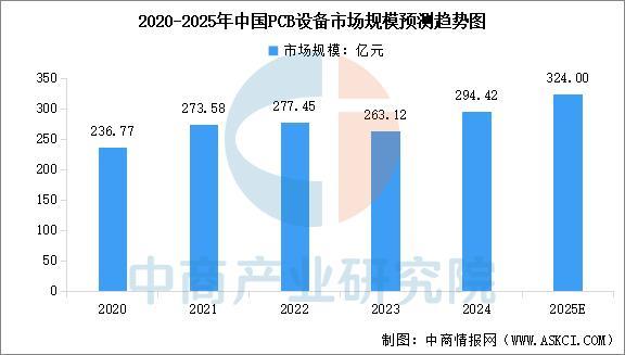 2025年中国PCB设备行业市场前景预测研究报告(图4)