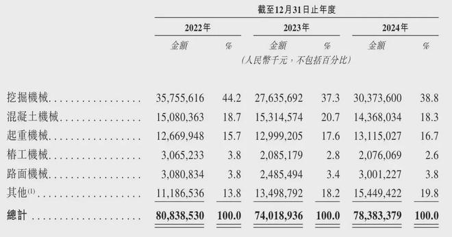 三一重工通过港交所上市聆讯：上半年营收445亿(图2)