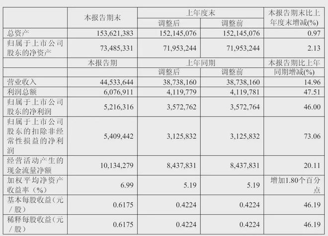 三一重工通过港交所上市聆讯：上半年营收445亿(图3)
