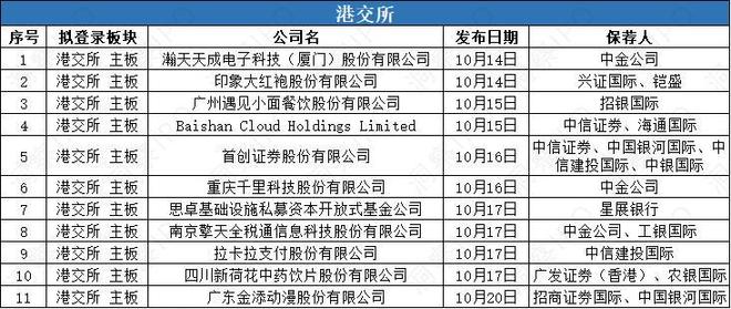企查查沪市主板IPO拟募资15亿元首创证券等3家公司拟“A+H”(图8)