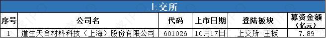 企查查沪市主板IPO拟募资15亿元首创证券等3家公司拟“A+H”(图1)