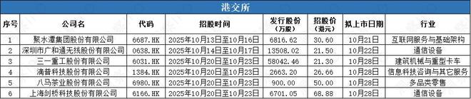 企查查沪市主板IPO拟募资15亿元首创证券等3家公司拟“A+H”(图6)