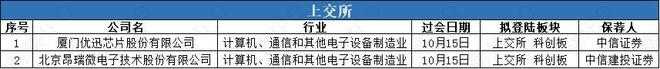 企查查沪市主板IPO拟募资15亿元首创证券等3家公司拟“A+H”(图2)
