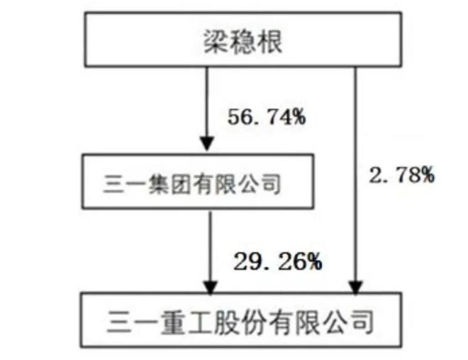 三一重工开启招股：拟募资123亿港元 10月底上市淡马锡高瓴是基石(图8)