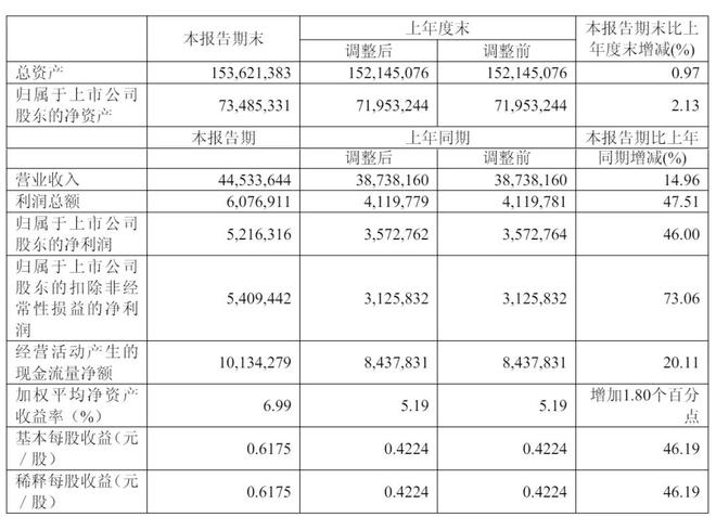 三一重工开启招股：拟募资123亿港元 10月底上市淡马锡高瓴是基石(图5)