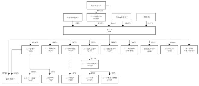 三一重工开启招股：拟募资123亿港元 10月底上市淡马锡高瓴是基石(图9)