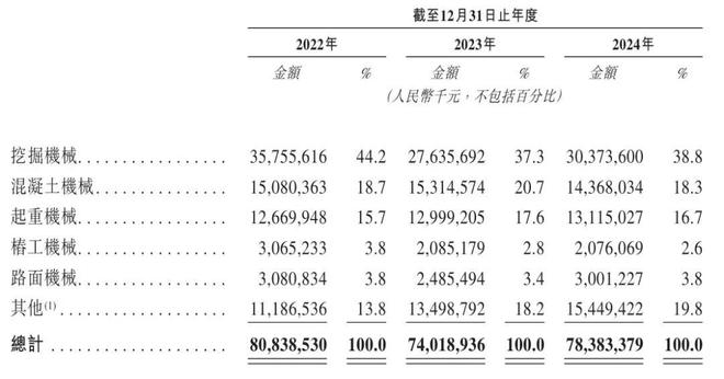 三一重工开启招股：拟募资123亿港元 10月底上市淡马锡高瓴是基石(图4)